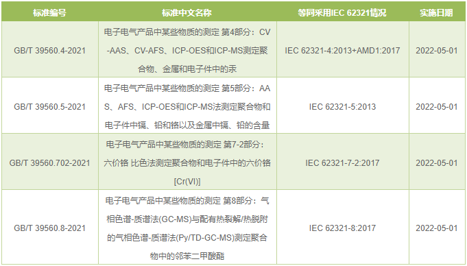 GB/T39560標(biāo)準