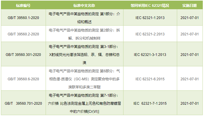 GB/T39560標(biāo)準